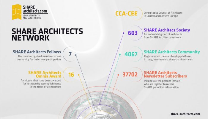 SHARE Architects Network